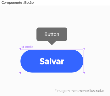Um gráfico de um componente de botão desenhado em uma ferramenta de design.  Ele tem uma anotação aplicada chamada “button”.  Ele também tem um nome de camada chamado “botão”.  O componente do botão também está selecionado, com um visual que indica que é uma instância do componente.  Finalmente, ele é colocado em uma prancheta com o título “Componente: Botão”.
